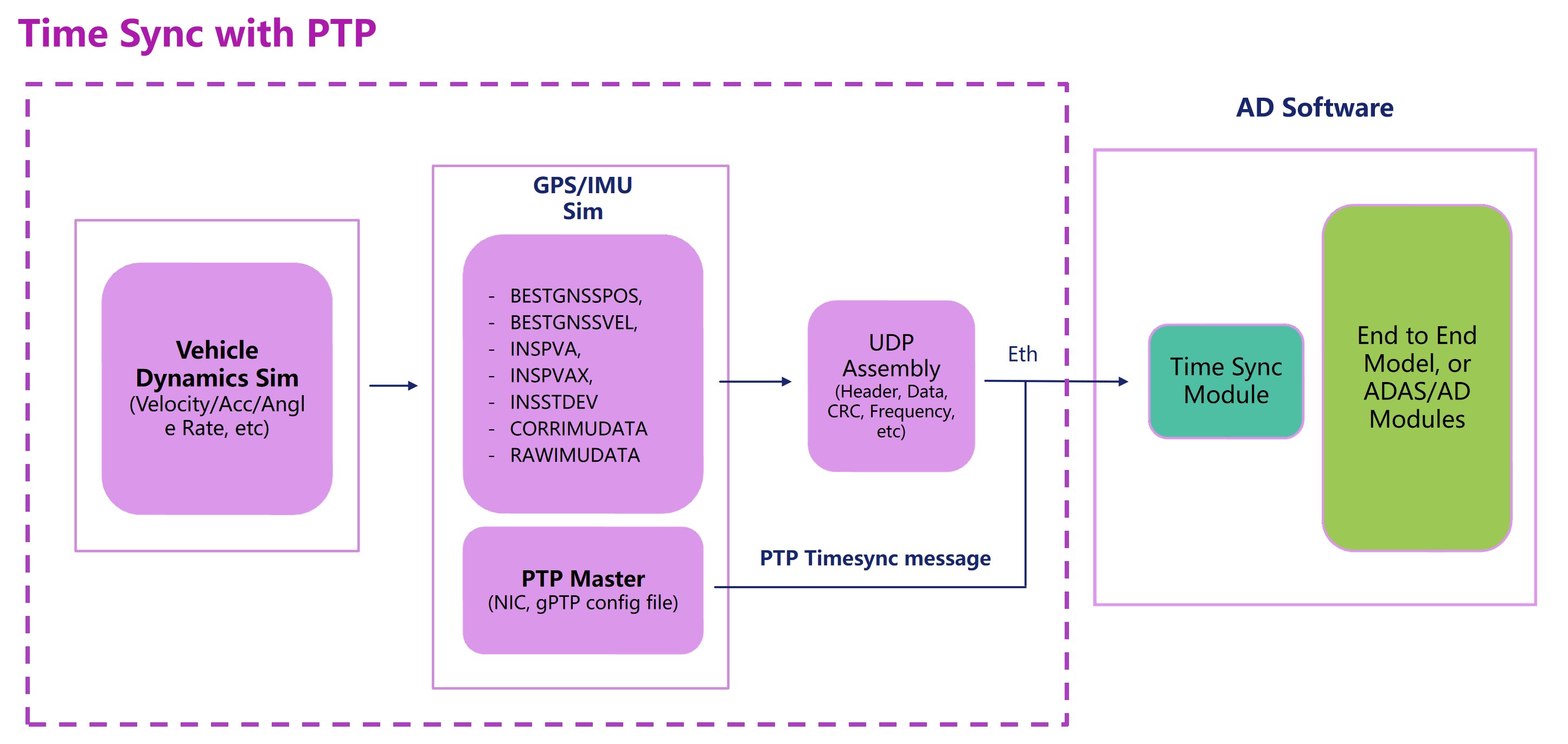 PTP Integration